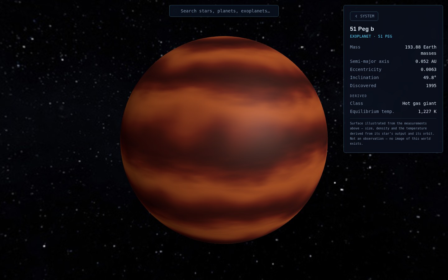 51 Pegasi b: a surface derived from its measured mass, orbit and host-star luminosity, beside the figures it was derived from